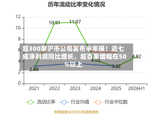 超300家沪市公司发布半年报！近七成净利润同比增长，超百家增幅在50%以上-第2张图片