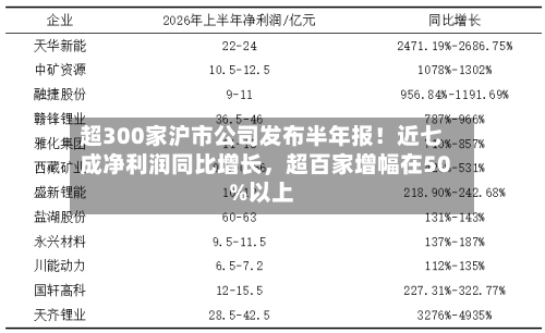 超300家沪市公司发布半年报！近七成净利润同比增长，超百家增幅在50%以上-第3张图片