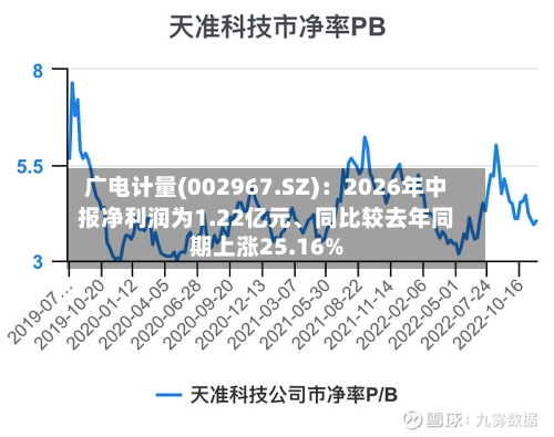 广电计量(002967.SZ)：2026年中报净利润为1.22亿元	、同比较去年同期上涨25.16%-第3张图片