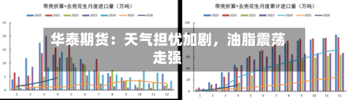 华泰期货：天气担忧加剧，油脂震荡走强-第2张图片