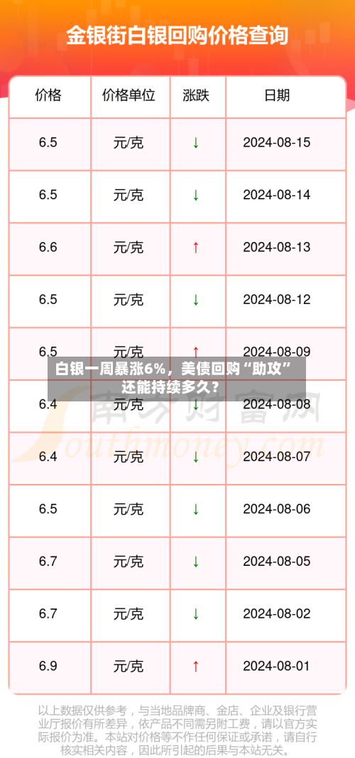 白银一周暴涨6%，美债回购“助攻	”还能持续多久？-第1张图片