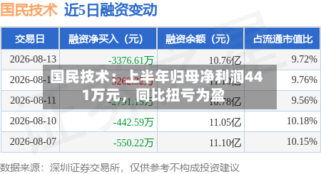 国民技术：上半年归母净利润441万元	，同比扭亏为盈-第2张图片
