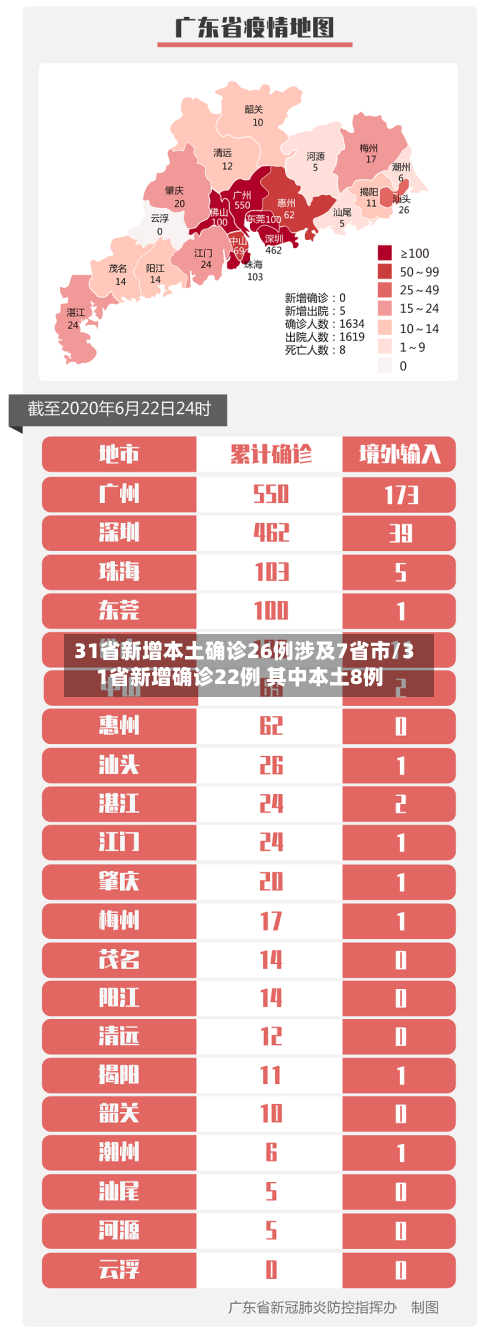 31省新增本土确诊26例涉及7省市/31省新增确诊22例 其中本土8例