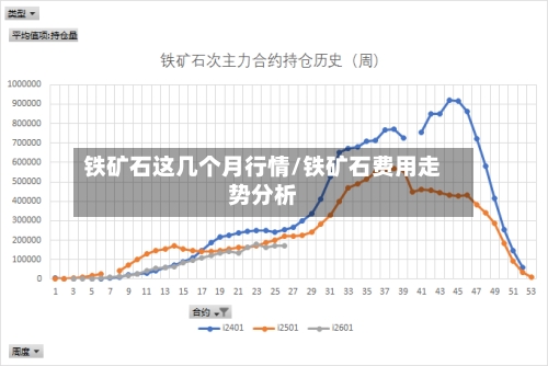 铁矿石这几个月行情/铁矿石费用走势分析