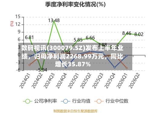 数码视讯(300079.SZ)发布上半年业绩	，归母净利润2268.99万元，同比增长35.87%-第2张图片
