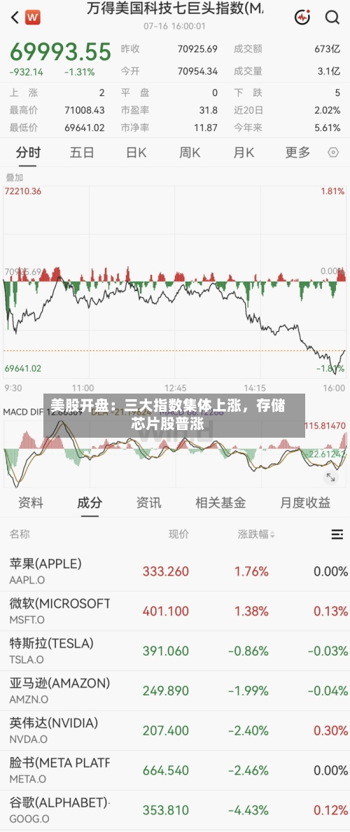 美股开盘：三大指数集体上涨	，存储芯片股普涨-第3张图片