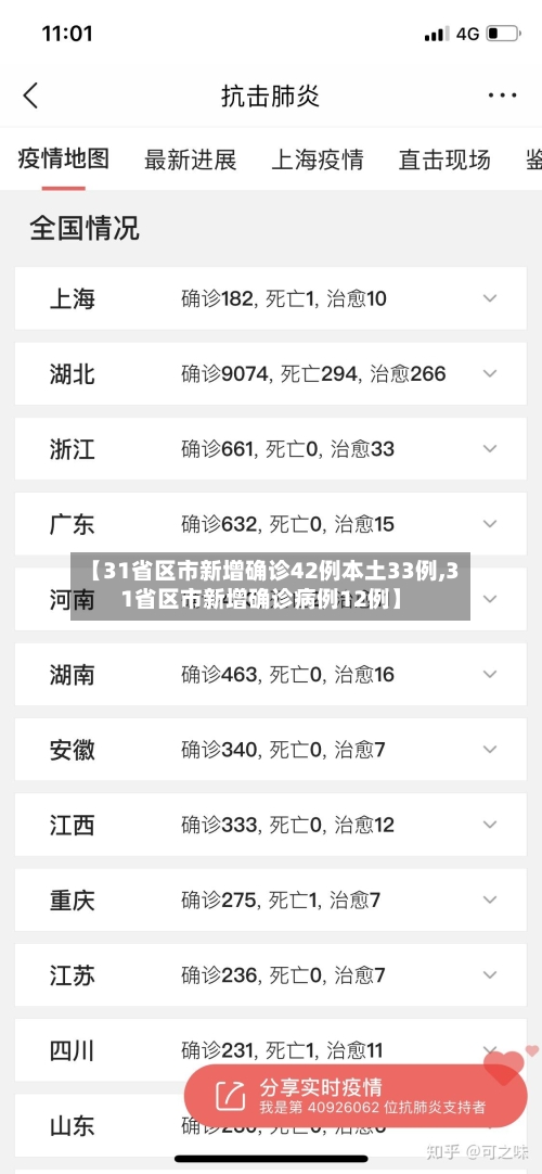 【31省区市新增确诊42例本土33例,31省区市新增确诊病例12例】