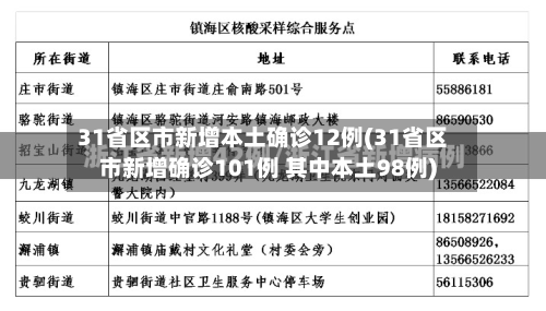 31省区市新增本土确诊12例(31省区市新增确诊101例 其中本土98例)