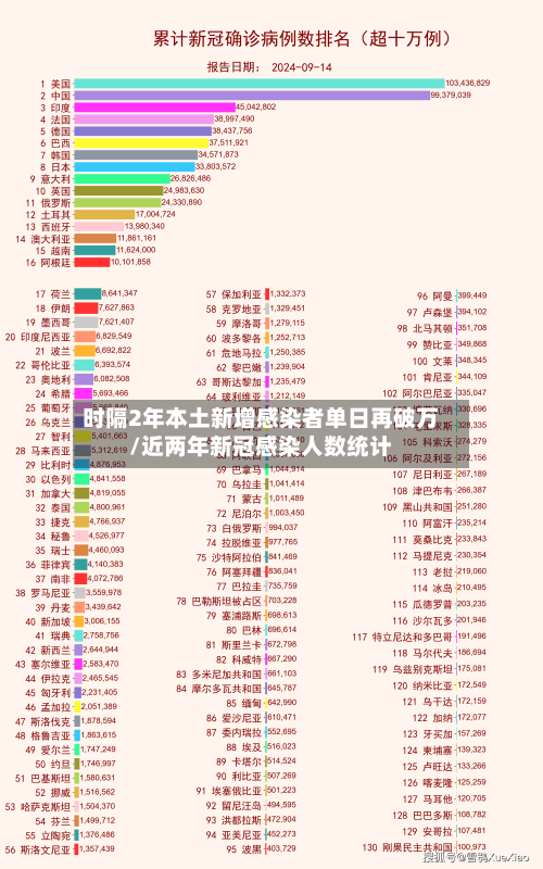 时隔2年本土新增感染者单日再破万/近两年新冠感染人数统计