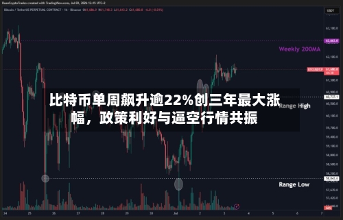 比特币单周飙升逾22%创三年最大涨幅，政策利好与逼空行情共振