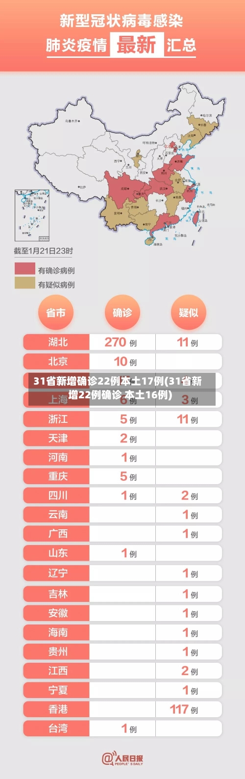31省新增确诊22例本土17例(31省新增22例确诊 本土16例)