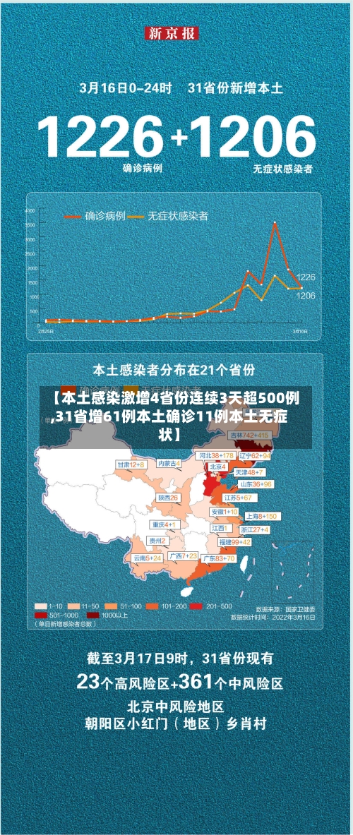 【本土感染激增4省份连续3天超500例,31省增61例本土确诊11例本土无症状】-第2张图片