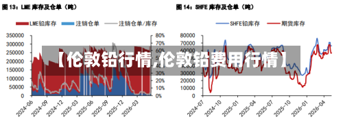【伦敦铅行情,伦敦铅费用行情】