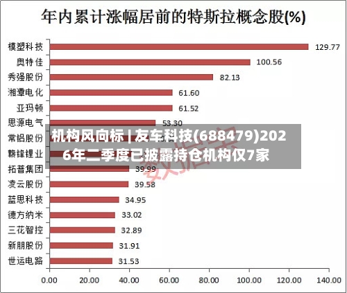 机构风向标 | 友车科技(688479)2026年二季度已披露持仓机构仅7家