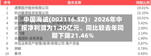 中国海诚(002116.SZ)：2026年中报净利润为1.20亿元	、同比较去年同期下降21.46%-第2张图片