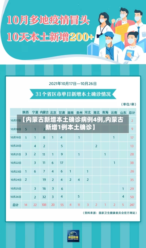 【内蒙古新增本土确诊病例4例,内蒙古新增1例本土确诊】-第2张图片