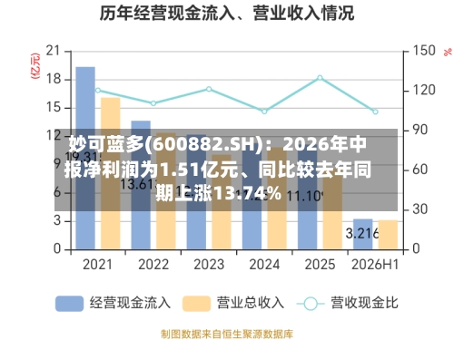 妙可蓝多(600882.SH)：2026年中报净利润为1.51亿元、同比较去年同期上涨13.74%