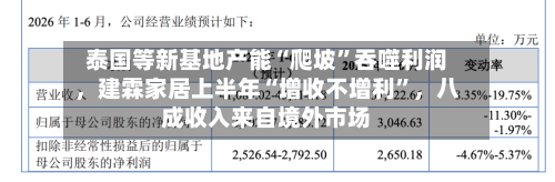 泰国等新基地产能“爬坡”吞噬利润，建霖家居上半年“增收不增利”，八成收入来自境外市场