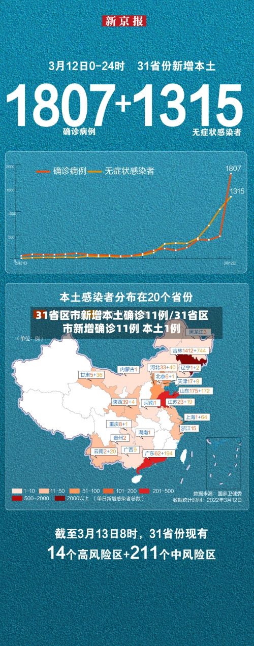 31省区市新增本土确诊11例/31省区市新增确诊11例 本土1例-第2张图片