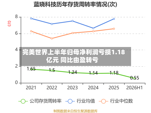 完美世界上半年归母净利润亏损1.18亿元 同比由盈转亏