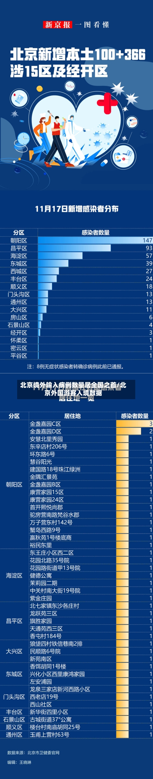 北京境外输入病例数量居全国之首/北京外国游客入境数据