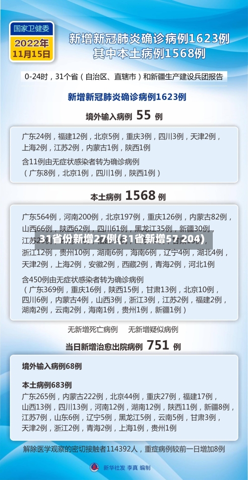 31省份新增27例(31省新增57 204)-第2张图片