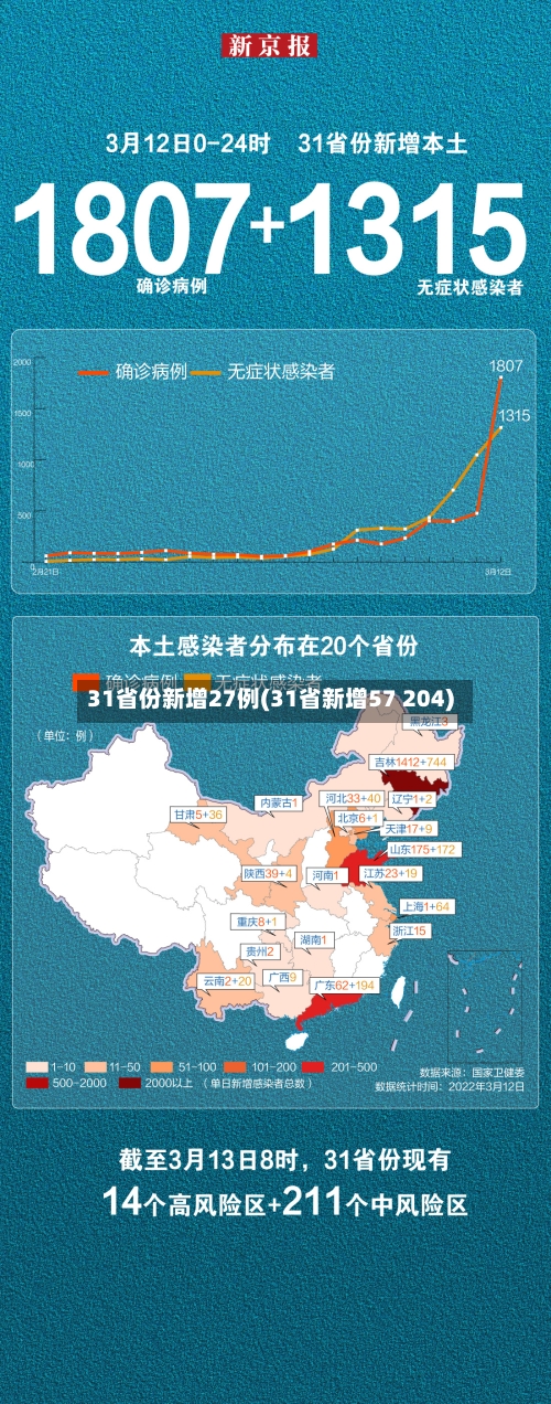 31省份新增27例(31省新增57 204)
