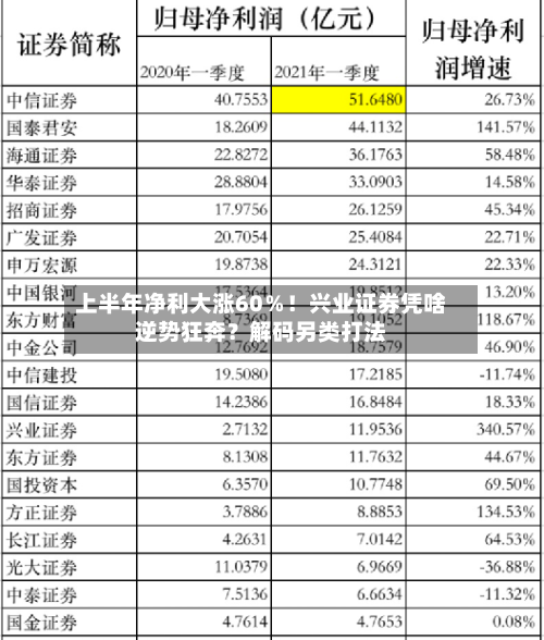上半年净利大涨60％！兴业证券凭啥逆势狂奔？解码另类打法