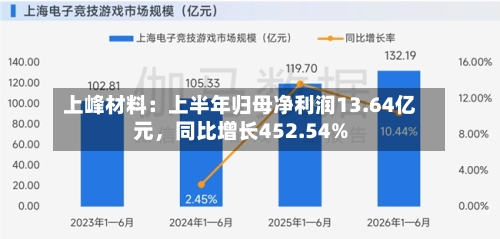 上峰材料：上半年归母净利润13.64亿元，同比增长452.54%