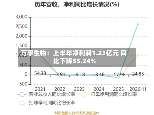 万孚生物：上半年净利润1.23亿元 同比下降35.24%-第3张图片