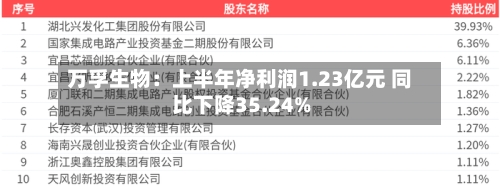 万孚生物：上半年净利润1.23亿元 同比下降35.24%