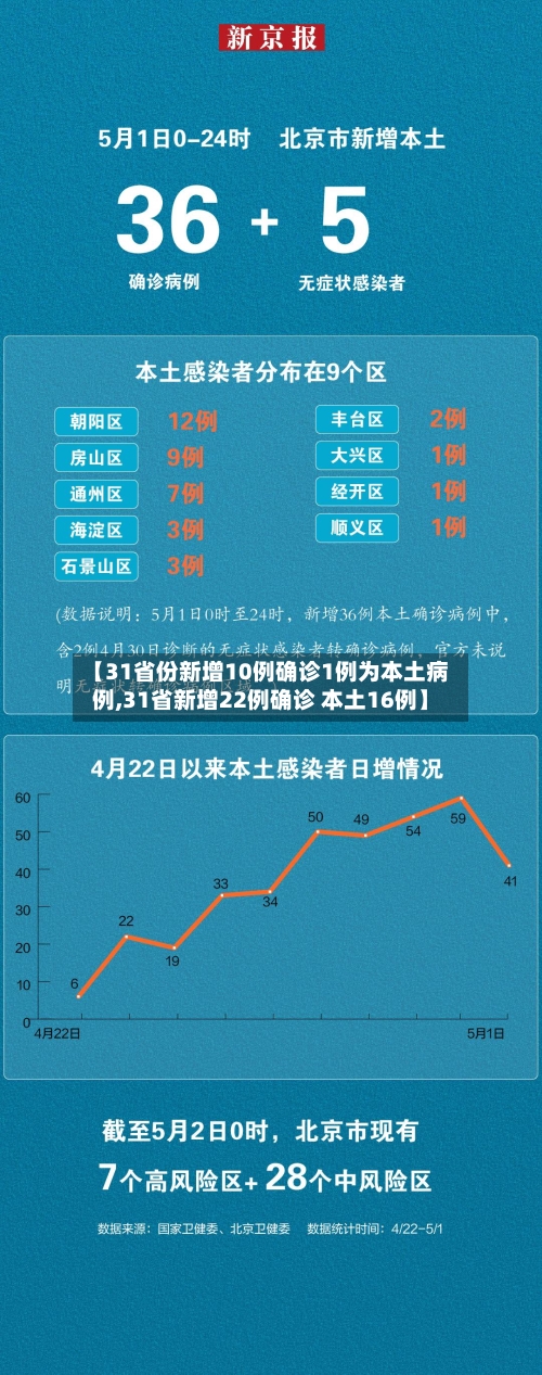 【31省份新增10例确诊1例为本土病例,31省新增22例确诊 本土16例】