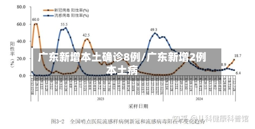 广东新增本土确诊8例/广东新增2例本土病