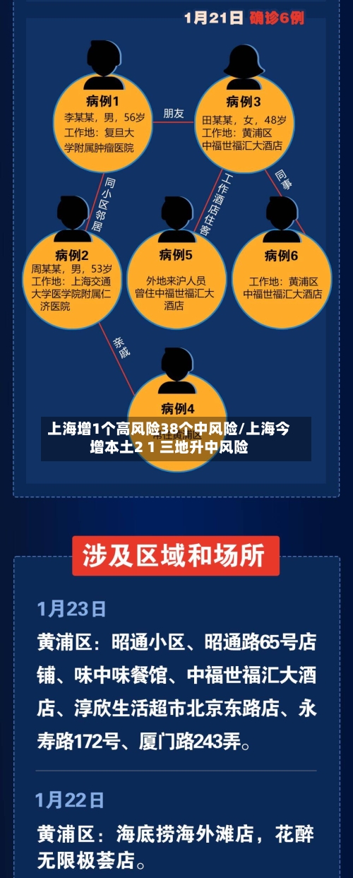 上海增1个高风险38个中风险/上海今增本土2 1 三地升中风险-第2张图片