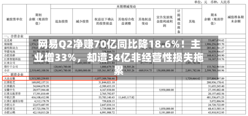 网易Q2净赚70亿同比降18.6%！主业增33%，却遭34亿非经营性损失拖累