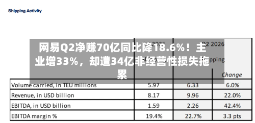 网易Q2净赚70亿同比降18.6%！主业增33%	，却遭34亿非经营性损失拖累-第3张图片