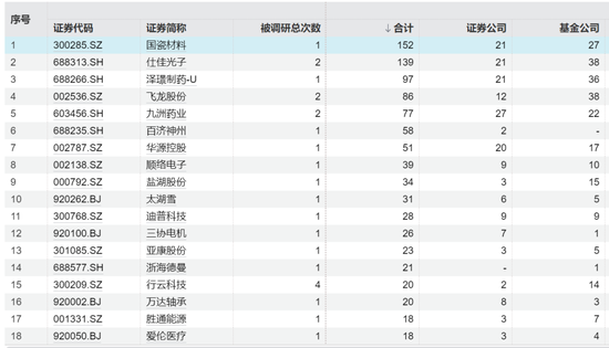 年内大涨159%，152家机构调研这家公司！