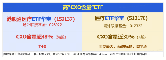 时隔5个月，华宝基金医疗ETF（512170）重新站上年线！药明康德A股突破上轮医药牛市高点	，创上市8年新高！