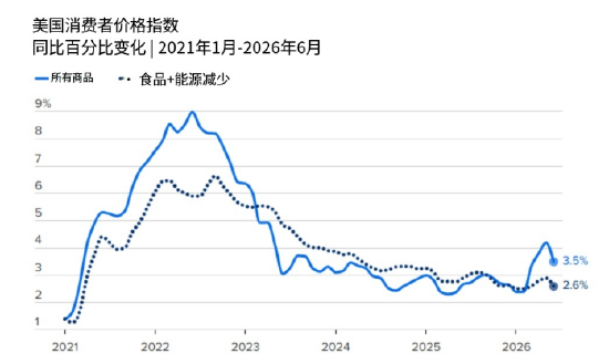 就业数据骤冷，本周通胀报告成市场焦点