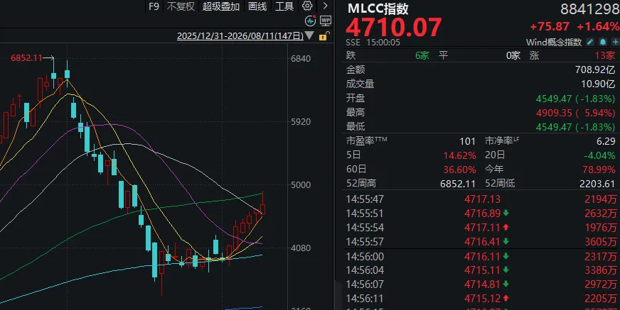 沪指，止步五连阳！A股午后回落，发生了什么？