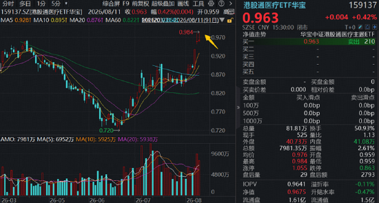 算力突围，高“光”159363逆市收涨！华宝基金港股通医疗ETF、港股通创新药ETF三连涨，继续闪“药”