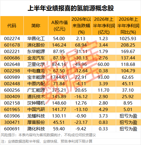 300862 ，连续3个“20cm”涨停！氢能产业迈入关键阶段，15只概念股业绩报喜