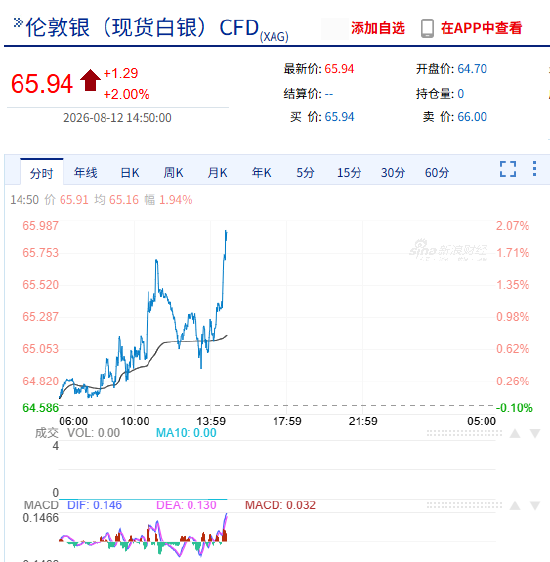 快讯：现货白银日内涨超2.00%，现报65.97美元/盎司