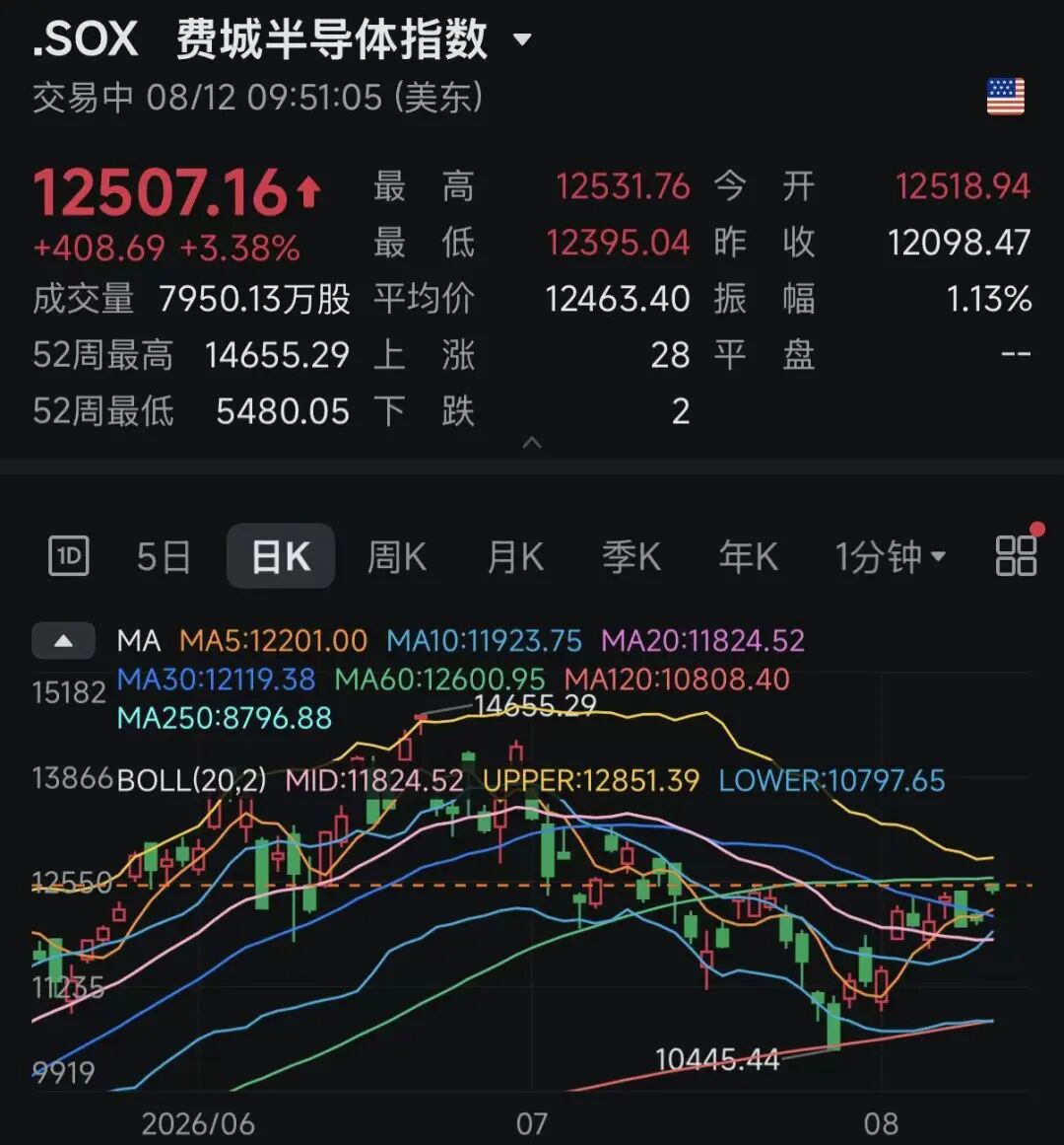 深夜！通胀数据缓和，美加息预期减弱，半导体板块大涨