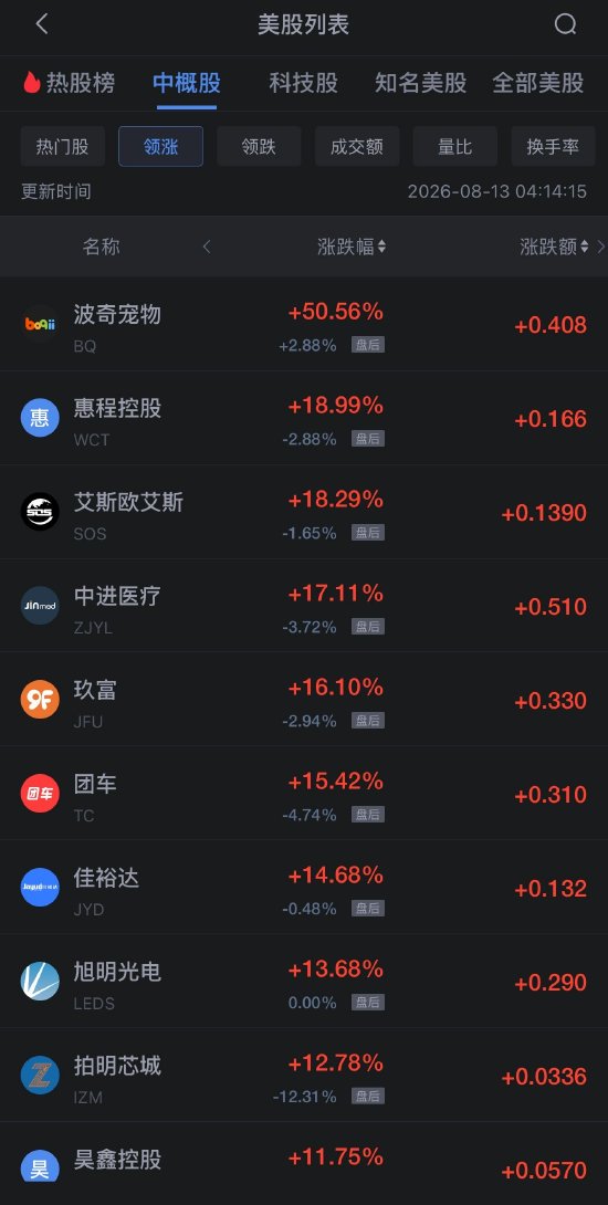 8月13日热门中概股多数下跌，台积电涨1.66%	，阿里巴巴跌约2%