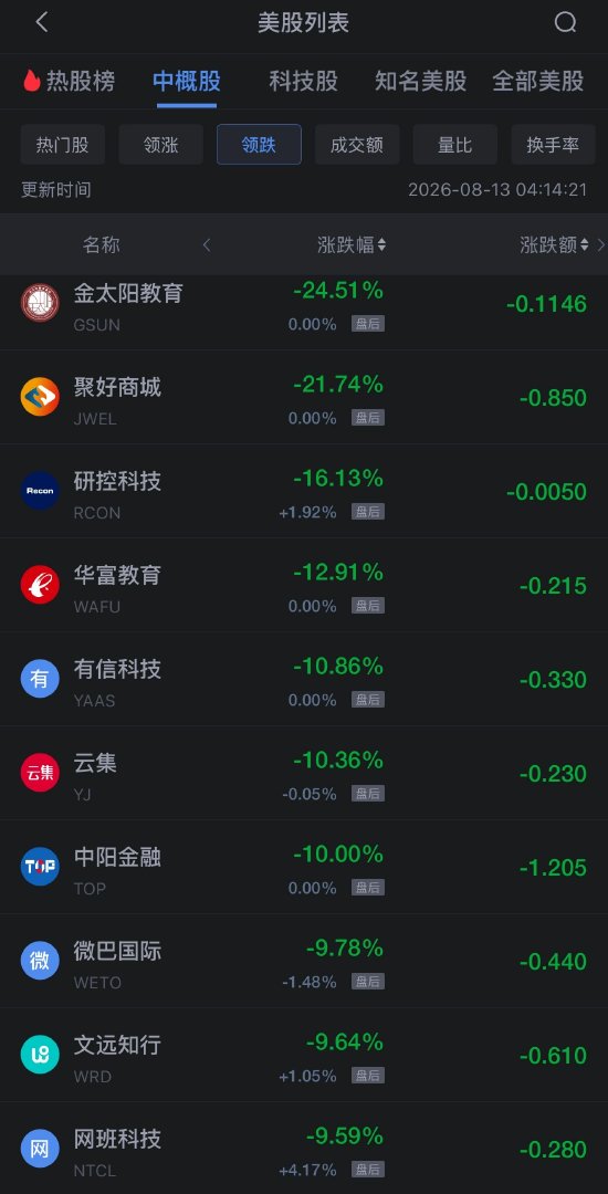 8月13日热门中概股多数下跌，台积电涨1.66%，阿里巴巴跌约2%