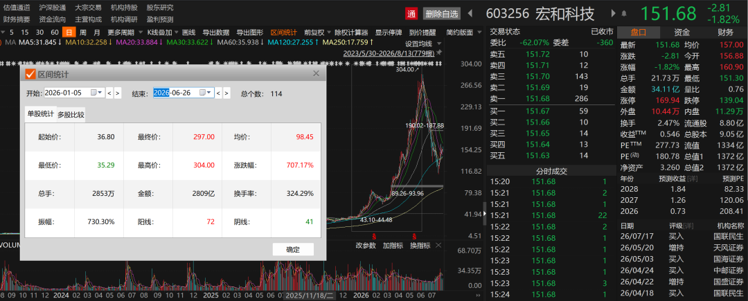 电子布大牛股	，重要投资项目终止