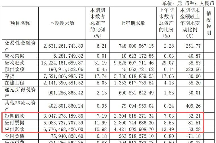 600183，上半年净利润同比增超130%！年内股价已翻倍	，中东主权财富基金退出前十大股东