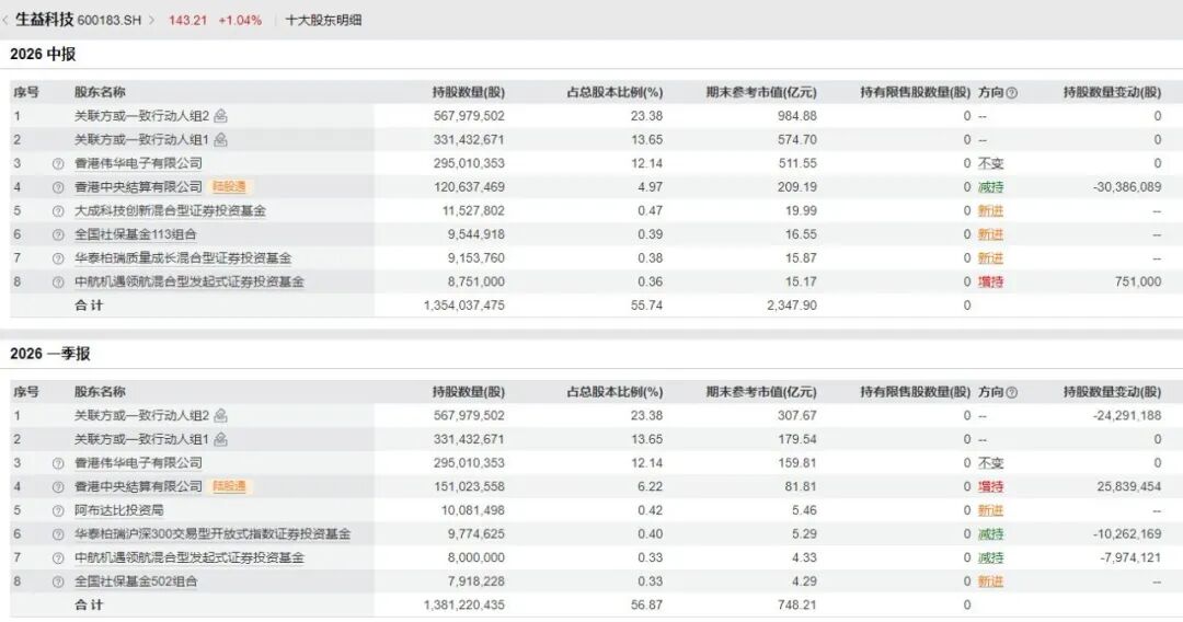 600183，上半年净利润同比增超130%！年内股价已翻倍	，中东主权财富基金退出前十大股东