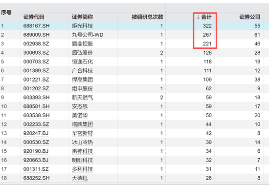 688167火了，322家机构483人扎堆“围观”	，知名公私募大咖也来了